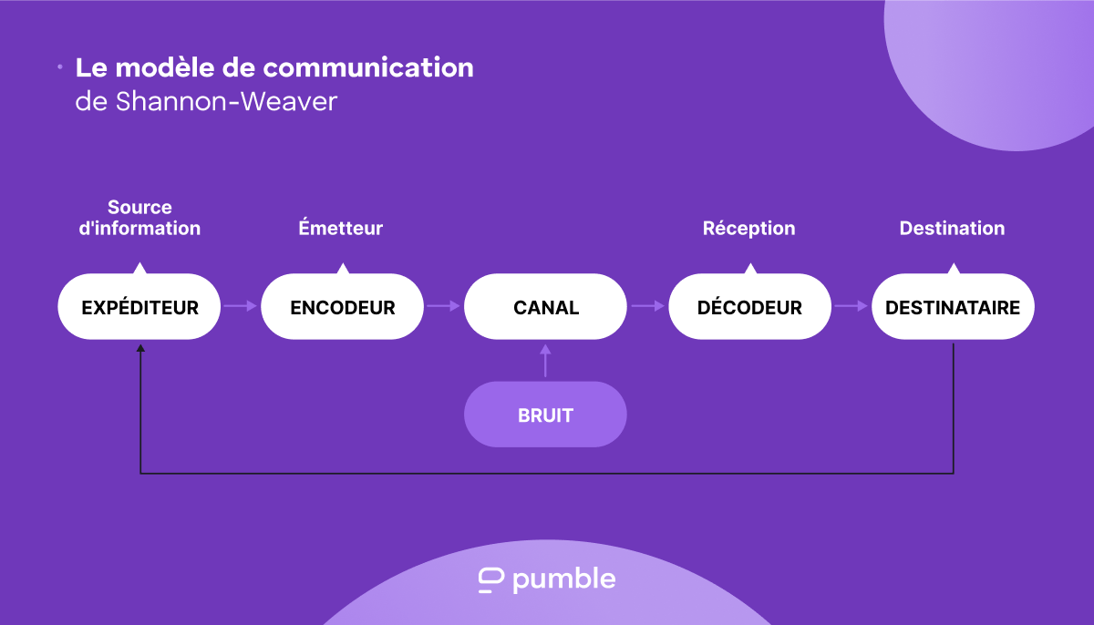 Diagramme du modèle de communication de Shannon-Weaver